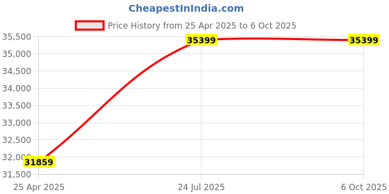 industrybuying.com NSAW 1000 JTU Microprocessor Turbidity Meter NSAW-1759 nsaw Price History Graph from 25 Apr 2025 to 5 Oct 2025