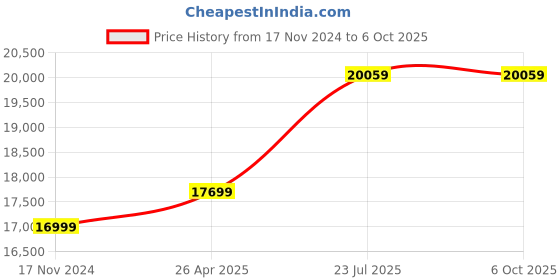 industrybuying.com NSAW 200 NTU Digital Nephelometer for Laboratories NSAW-1757 nsaw Price History Graph from 17 Nov 2024 to 6 Oct 2025