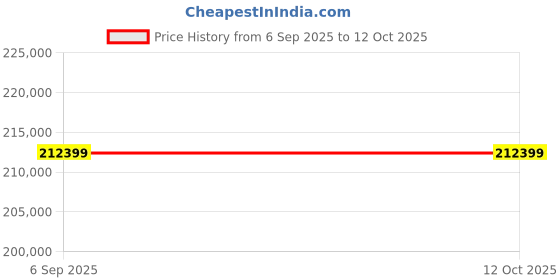 industrybuying.com NSAW 20000 rpm 12 x 1.5 ml Angle Head for Lab Centrifuge Machine NSAW-1618 nsaw Price History Graph from 6 Sep 2025 to 12 Oct 2025