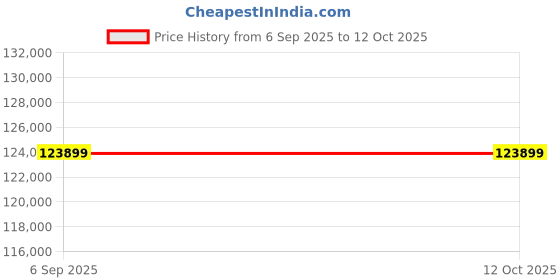 industrybuying.com NSAW 4 x 100 ml Angle Head for Brushless Lab Centrifuge NSAW-1607 nsaw Price History Graph from 6 Sep 2025 to 12 Oct 2025