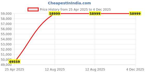 industrybuying.com NSAW 5200 rpm Deluxe Digital Lab Centrifuge NSAW-1602 nsaw Price History Graph from 25 Apr 2025 to 4 Dec 2025