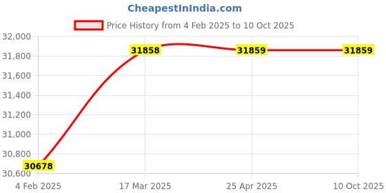 industrybuying.com NSAW 6 x 1000 ml Beaker Crude Fiber Estimation Unit NSAW-1415 nsaw Price History Graph from 4 Feb 2025 to 10 Oct 2025