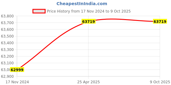 industrybuying.com NSAW COD-15 1 kW COD Digester NSAW-1405 nsaw Price History Graph from 17 Nov 2024 to 8 Oct 2025