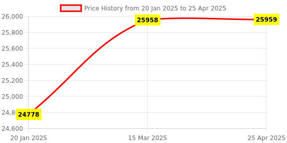 industrybuying.com NSAW DROPLET Deluxe Digital Lab microprocessor Centrifuge nsaw Price History Graph from 20 Jan 2025 to 25 Apr 2025