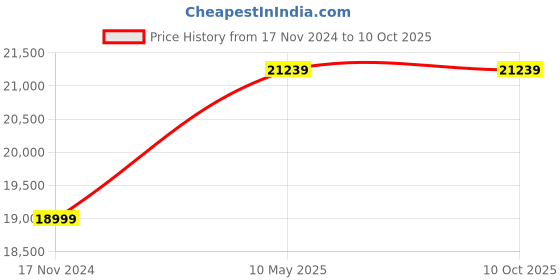 industrybuying.com NSAW Measurement Abbe Refractometer for Laboratories NSAW-1875 nsaw Price History Graph from 17 Nov 2024 to 10 Oct 2025