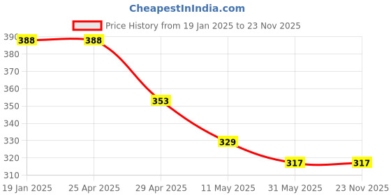 industrybuying.com NSCC 12 W LED B22 Base Rechargeable Emergency Bulb Light Cool White 6500K nscc Price History Graph from 19 Jan 2025 to 22 Nov 2025