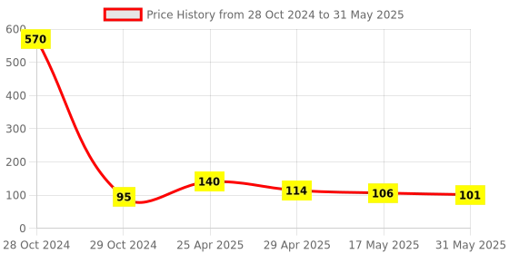 industrybuying.com NSCC 2 m Copper Wire Battery Powered LED String Lights 20 LEDs Warm White nscc Price History Graph from 28 Oct 2024 to 31 May 2025