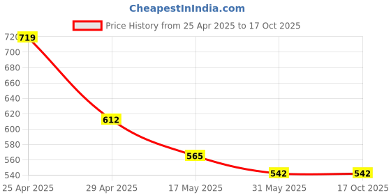 industrybuying.com NSCC 2 m Plastic Corded Electric 12 Stars LED String Light Warm White 138 LEDs nscc Price History Graph from 25 Apr 2025 to 16 Oct 2025