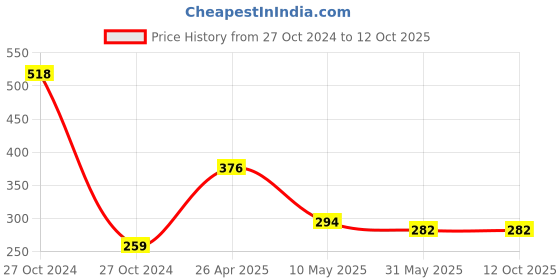 industrybuying.com NSCC 33 ft 5 W Copper Wire LED Fairy String Light with USB Cable Warm White, 66-817X-6UBY nscc Price History Graph from 27 Oct 2024 to 11 Oct 2025
