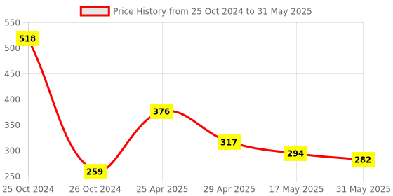 industrybuying.com NSCC 4 m 5 w Plastic Battery Powered LED Flower String Fairy Light 20 LEDs, 9V-WOWI-NMMZ nscc Price History Graph from 25 Oct 2024 to 31 May 2025