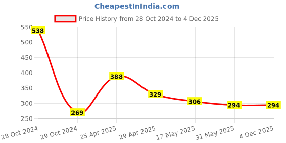industrybuying.com NSCC 4 m Plastic LED Silicone Flower Fairy Lights ‎16 LEDs Warm White nscc Price History Graph from 28 Oct 2024 to 4 Dec 2025