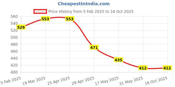 industrybuying.com NSCC 4 to 4.5 m Electricity Serial LED Rice Lights White, Bulbs-434-001 (Set of 7) nscc Price History Graph from 5 Feb 2025 to 15 Oct 2025