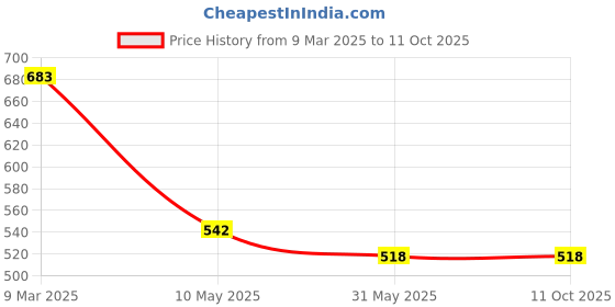 industrybuying.com NSCC ‎5 W Plastic Plug-in LED 12 Diyas Curtain String Lights 138 LEDs Warm White, 12-Stars -001 nscc Price History Graph from 9 Mar 2025 to 11 Oct 2025