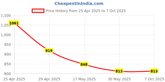 industrybuying.com NSCC ‎5 W Plastic Plug-in LED Curtain String Lights 138 LEDs Warm White, 9V-0C8U-95VY nscc Price History Graph from 25 Apr 2025 to 7 Oct 2025