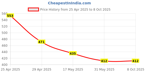 industrybuying.com NSCC 5 W Plastic Plug-in Metal Diya Ball LED String Light White ‎14 LEDs, 7U-NACB-ZC23 nscc Price History Graph from 25 Apr 2025 to 8 Oct 2025