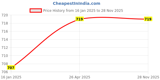industrybuying.com NSCC 50 W Plastic B22 Base High Bright CFL LED Bulb Cool White 6500K 6000 lm nscc Price History Graph from 16 Jan 2025 to 27 Nov 2025