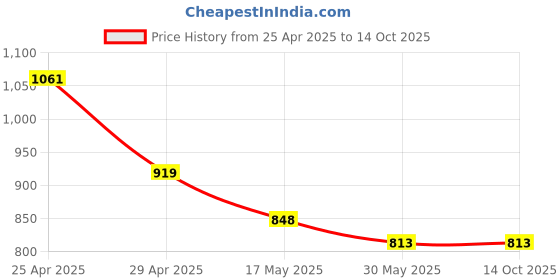 industrybuying.com NSCC 8 ft ‎5 W Plastic Corded Electric 10 Stars LED Curtain String Lights 120 LEDs Warm White nscc Price History Graph from 25 Apr 2025 to 14 Oct 2025