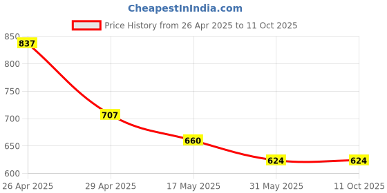 industrybuying.com NSCC Golden Leaf Hanging Shape LED Leaf Lights 16 LEDs Warm White for Balcony nscc Price History Graph from 26 Apr 2025 to 11 Oct 2025