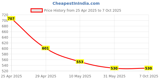 industrybuying.com NSCC Plastic Battery Powered 20 Photo Clip LED String Light Warm White 20 LEDs for Photo Hanging nscc Price History Graph from 25 Apr 2025 to 7 Oct 2025