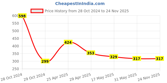 industrybuying.com NSCC Plastic LED Silicone Plug-in Blooming Flower Fairy Lights ‎16 LEDs Warm White nscc Price History Graph from 28 Oct 2024 to 24 Nov 2025