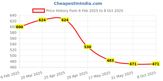 industrybuying.com NSCC PP Plastic LED Warm Orange Ambient Round Water Sensor Diyas LEDs, 8N-E963-AZFK nscc Price History Graph from 6 Feb 2025 to 7 Oct 2025
