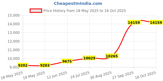 industrybuying.com NSF (CONTROLS) Mechanism, Ma 30 Deg, Metal, MU 454882FPA(MA) nsf (controls) Price History Graph from 18 May 2025 to 16 Oct 2025