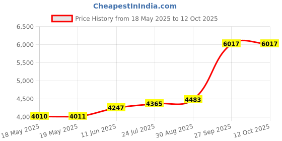 industrybuying.com NSF (CONTROLS) Mechanism, Ma, 30 Deg, Plastic, SLMAD S454619FPA(MA) nsf (controls) Price History Graph from 18 May 2025 to 12 Oct 2025