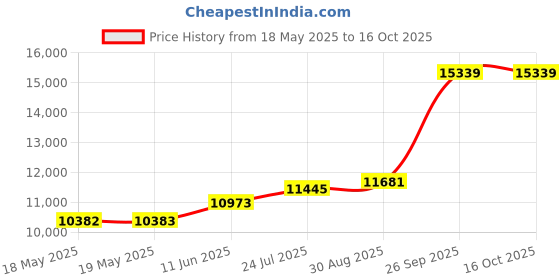 industrybuying.com NSF (CONTROLS) Mechanism, Ma 36 Deg, Metal, MU 454883FPA(MA) nsf (controls) Price History Graph from 18 May 2025 to 15 Oct 2025