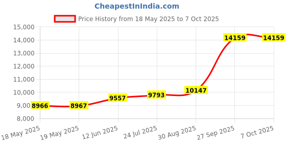 industrybuying.com NSF (CONTROLS) Mechanism, Mk 30 Deg, MU-MKD 454622FPA(MK) nsf (controls) Price History Graph from 18 May 2025 to 6 Oct 2025