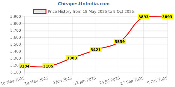 industrybuying.com NSF (CONTROLS) Wafer, Ma, 1Pole, 12 Pos, 30 Deg, MA112N 454623/1/MA nsf (controls) Price History Graph from 18 May 2025 to 9 Oct 2025