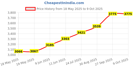 industrybuying.com NSF (CONTROLS) Wafer, Ma, 2Pole, 6 Pos, 30Deg, MA206N 454624/1/MA nsf (controls) Price History Graph from 18 May 2025 to 7 Oct 2025