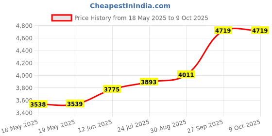industrybuying.com NSF (CONTROLS) Wafer, Ma, 3Pole, 4 Pos, 30 Deg, MA304N 454625/1/MA nsf (controls) Price History Graph from 18 May 2025 to 9 Oct 2025