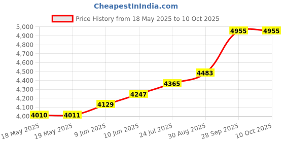 industrybuying.com NSF (CONTROLS) Wafer, Ma, 4Pole, 3 Pos, 30 Deg, MA403N 454626/1/MA nsf (controls) Price History Graph from 18 May 2025 to 9 Oct 2025