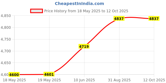 industrybuying.com NSF (CONTROLS) Wafer, Ma, 6Pole, 2 Pos, 30 Deg, MA602N 454627/1/MA nsf (controls) Price History Graph from 18 May 2025 to 11 Oct 2025