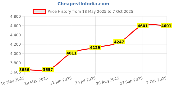 industrybuying.com NSF (CONTROLS) Wafer, Mk, 1Pole, 12 Pos, MK112N 454633/1/MK nsf (controls) Price History Graph from 18 May 2025 to 7 Oct 2025