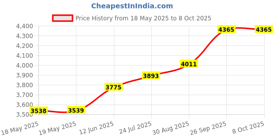 industrybuying.com NSF (CONTROLS) Wafer, Mk, 2Pole, 6 Pos, MK206N 454634/1/MK nsf (controls) Price History Graph from 18 May 2025 to 7 Oct 2025