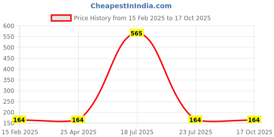 industrybuying.com NSK Deep Groove Ball Bearing, Inner Dia 10 mm, Outer Dia 22 mm, Width 6 mm, 6900Z nsk Price History Graph from 15 Feb 2025 to 16 Oct 2025