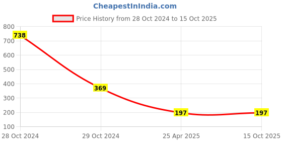 industrybuying.com NSK Deep Groove Ball Bearing, Inner Dia 12 mm, Outer Dia 28 mm, Width 8 mm, 6001ZZNR nsk Price History Graph from 28 Oct 2024 to 14 Oct 2025