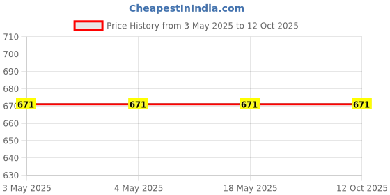 industrybuying.com NSK Deep Groove Ball Bearing, Inner Dia 20 mm, Outer Dia 37 mm, Width 9 mm, 6904ZZ nsk Price History Graph from 3 May 2025 to 12 Oct 2025