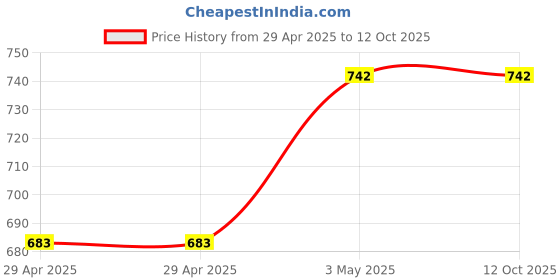 industrybuying.com NSK Deep Groove Ball Bearing, Inner Dia 25 mm, Outer Dia 42 mm, Width 9 mm, 6905ZZ nsk Price History Graph from 29 Apr 2025 to 12 Oct 2025