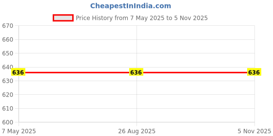 industrybuying.com NSK Deep Groove Ball Bearing, Inner Dia 25 mm, Outer Dia 47 mm, Width 12 mm, 6005VV nsk Price History Graph from 7 May 2025 to 5 Nov 2025