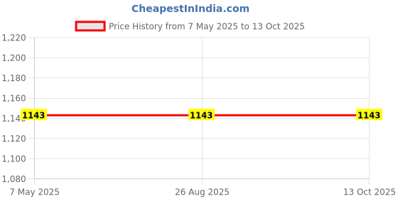 industrybuying.com NSK Deep Groove Ball Bearing, Inner Dia 35 mm, Outer Dia 72 mm, Width 17 mm, 6207DDU nsk Price History Graph from 7 May 2025 to 11 Oct 2025