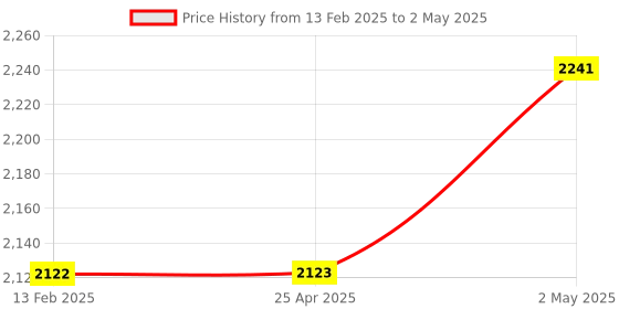 industrybuying.com NSK Double Row Angular Contact Ball Bearing, Inner Dia 20 mm, Outer Dia 47 mm, Width 21 mm, 5204 nsk Price History Graph from 13 Feb 2025 to 2 May 2025