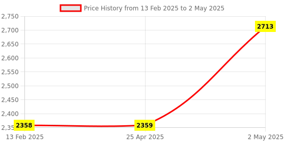 industrybuying.com NSK Double Row Angular Contact Ball Bearing, Inner Dia 25 mm, Outer Dia 52 mm, Width 21 mm, 5205 nsk Price History Graph from 13 Feb 2025 to 2 May 2025