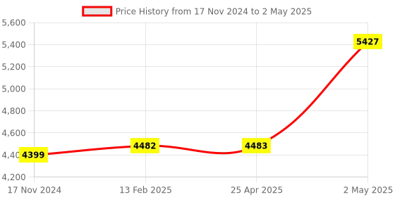 industrybuying.com NSK Double Row Angular Contact Ball Bearing, Inner Dia 40 mm, Outer Dia 80 mm, Width 30 mm, 5208 nsk Price History Graph from 17 Nov 2024 to 2 May 2025
