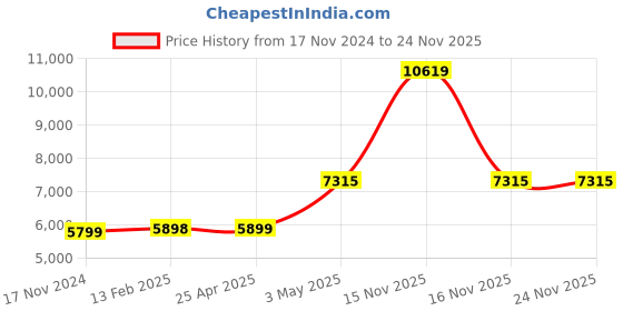 industrybuying.com NSK Grease, GREASE-MTE-100G nsk Price History Graph from 17 Nov 2024 to 23 Nov 2025