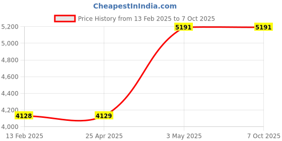 industrybuying.com NSK Grease, NSKGRSLG2 nsk Price History Graph from 13 Feb 2025 to 7 Oct 2025