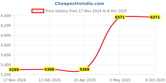 industrybuying.com NSK Grease, NSKGRSLGU nsk Price History Graph from 17 Nov 2024 to 7 Oct 2025