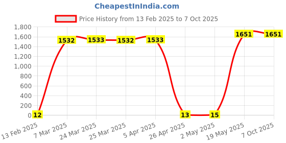 industrybuying.com NSK Grease, NSKGRSLR3 nsk Price History Graph from 13 Feb 2025 to 7 Oct 2025