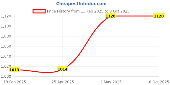 industrybuying.com NSK Grease, NSKGRSPS2 nsk Price History Graph from 13 Feb 2025 to 8 Oct 2025